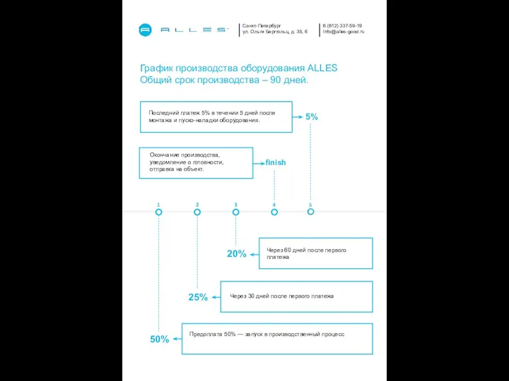 График производства оборудования ALLES Общий срок производства – 90 дней.
