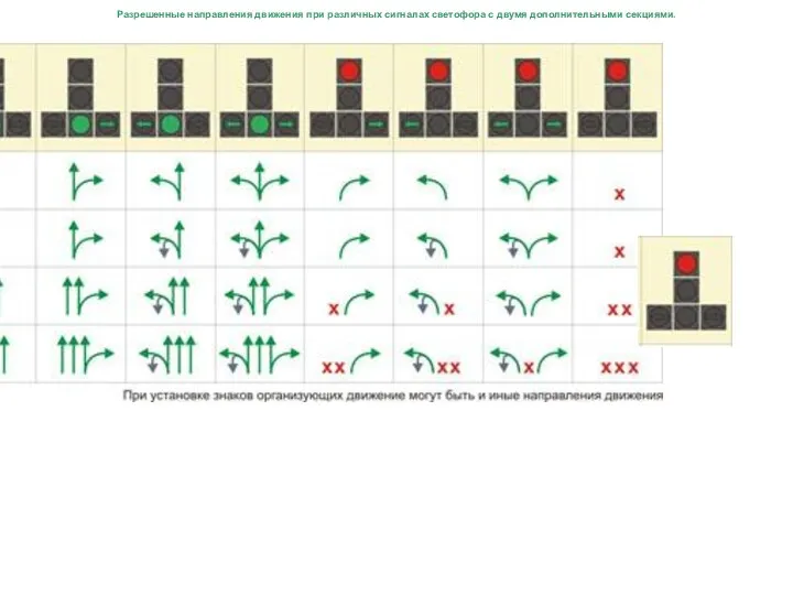 Разрешенные направления движения при различных сигналах светофора с двумя дополнительными секциями.