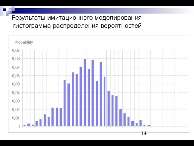 Результаты имитационного моделирования – гистограмма распределения вероятностей