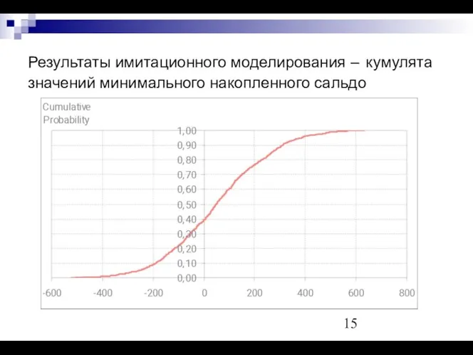 Результаты имитационного моделирования – кумулята значений минимального накопленного сальдо