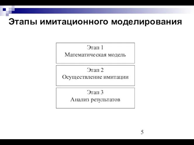 Этапы имитационного моделирования Этап 1 Математическая модель Этап 2 Осуществление имитации Этап 3 Анализ результатов