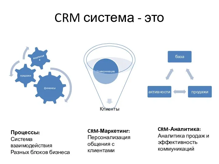 CRM система - это Процессы: Система взаимодействия Разных блоков бизнеса