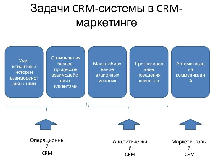 Задачи CRM-системы в CRM-маркетинге Учет клиентов и истории взаимодействия с