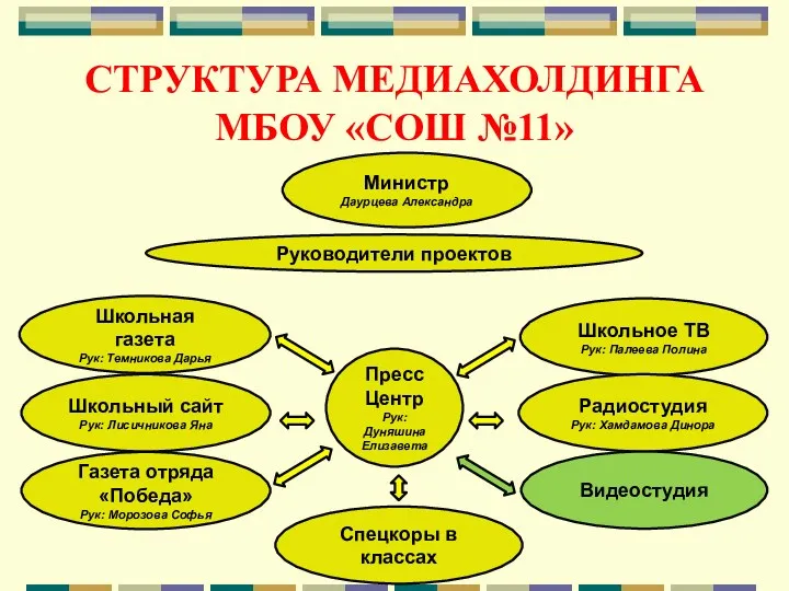 СТРУКТУРА МЕДИАХОЛДИНГА МБОУ «СОШ №11» Министр Даурцева Александра Руководители проектов