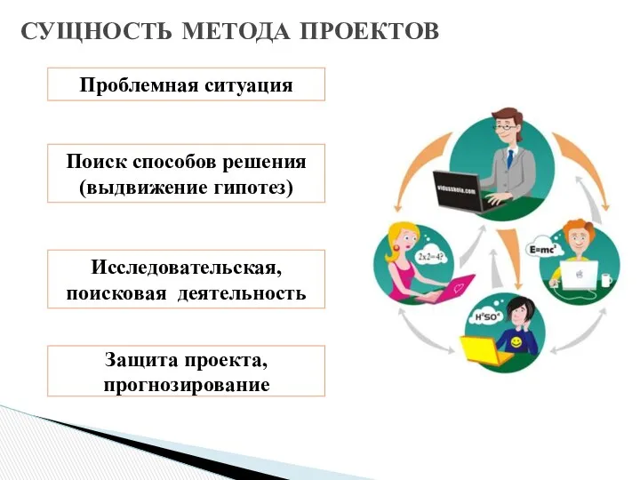 СУЩНОСТЬ МЕТОДА ПРОЕКТОВ Защита проекта, прогнозирование Проблемная ситуация Поиск способов решения (выдвижение гипотез) Исследовательская, поисковая деятельность