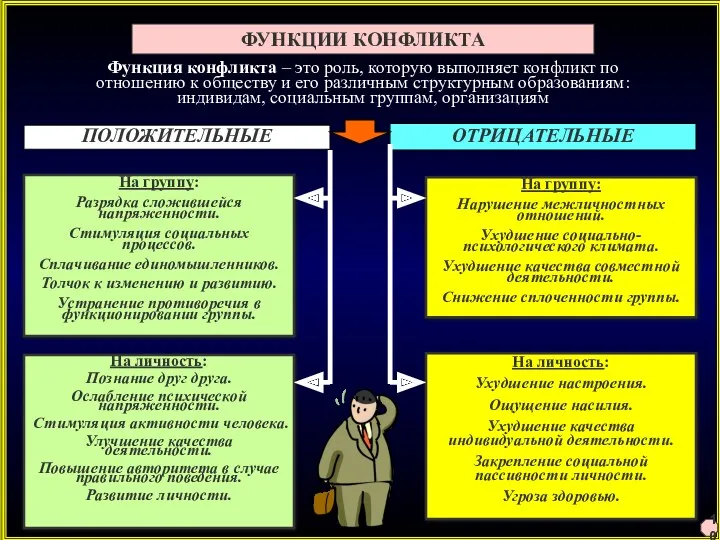 ФУНКЦИИ КОНФЛИКТА На группу: Разрядка сложившейся напряженности. Стимуляция социальных процессов.