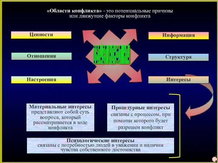 Ценности Отношения Структура Информация Настроения ОБЛАСТИ КОНФЛИКТА «Области конфликта» -