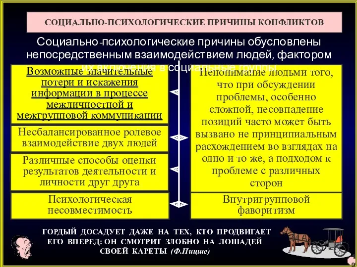 СОЦИАЛЬНО-ПСИХОЛОГИЧЕСКИЕ ПРИЧИНЫ КОНФЛИКТОВ Возможные значительные потери и искажения информации в