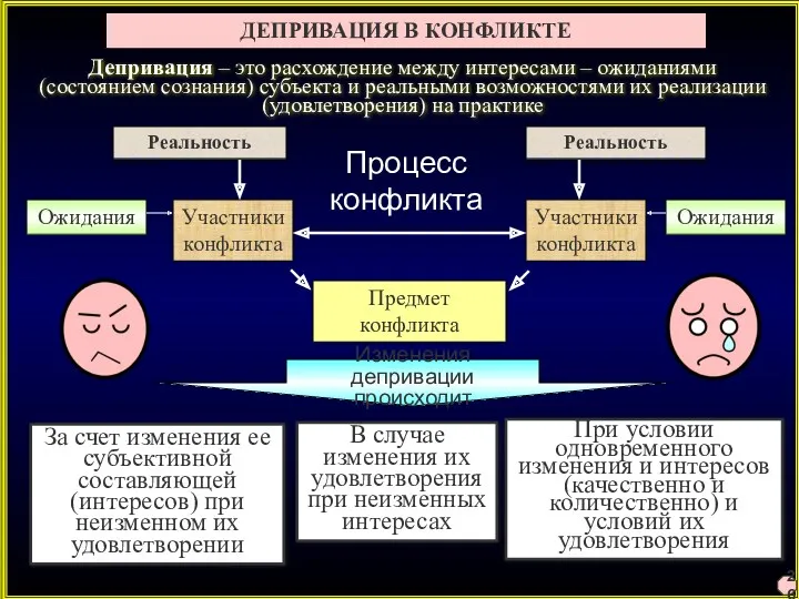 ДЕПРИВАЦИЯ В КОНФЛИКТЕ Реальность Реальность Депривация – это расхождение между