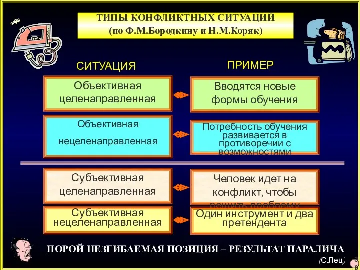 Объективная целенаправленная Вводятся новые формы обучения Объективная нецеленаправленная Потребность обучения