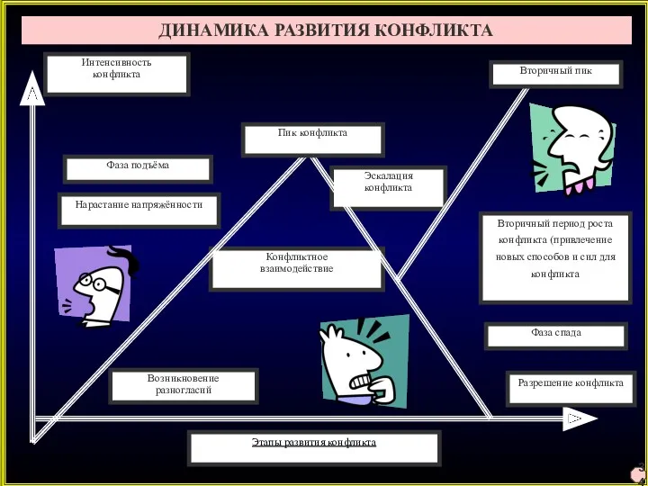 Нарастание напряжённости Вторичный период роста конфликта (привлечение новых способов и