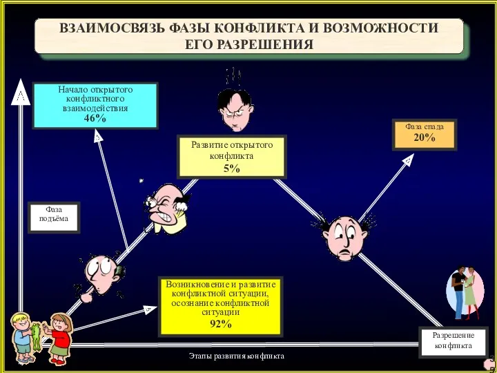 Возникновение и развитие конфликтной ситуации, осознание конфликтной ситуации 92% Фаза