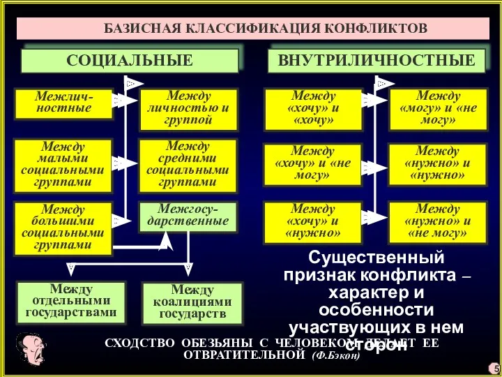 БАЗИСНАЯ КЛАССИФИКАЦИЯ КОНФЛИКТОВ СОЦИАЛЬНЫЕ ВНУТРИЛИЧНОСТНЫЕ Межлич-ностные Между малыми социальными группами