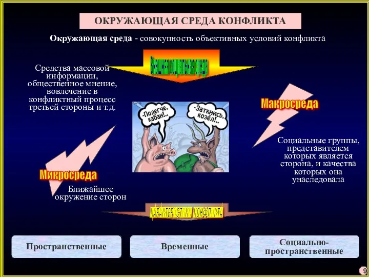 ОКРУЖАЮЩАЯ СРЕДА КОНФЛИКТА Окружающая среда - совокупность объективных условий конфликта