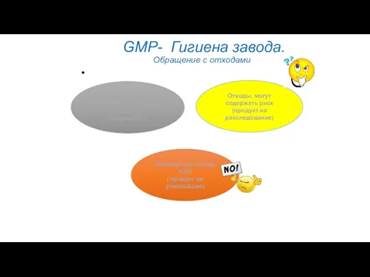GMP- Гигиена завода. Обращение с отходами Возвратные отходы ( ВО)