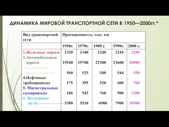 ДИНАМИКА МИРОВОЙ ТРАНСПОРТНОЙ СЕТИ В 1950—2000гг.* автор: Карезина Нина Валентиновна