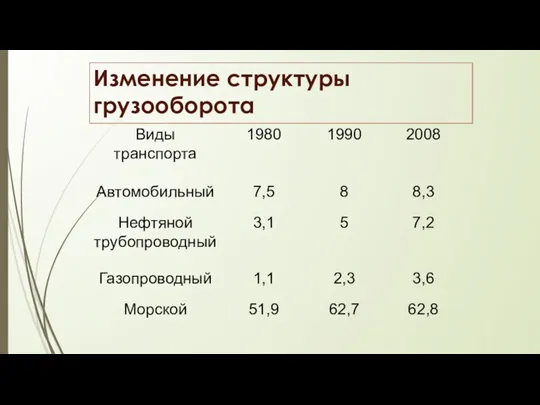 Изменение структуры грузооборота