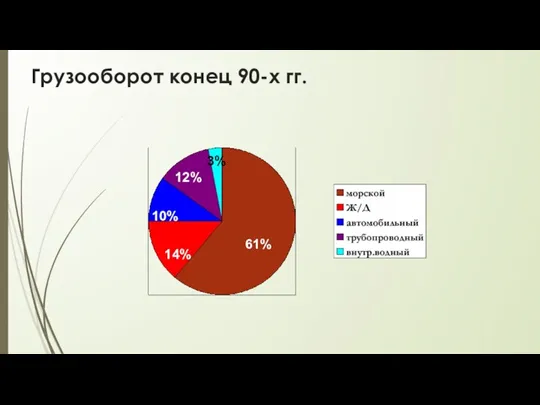 Грузооборот конец 90-х гг. 61% 14% 10% 12% 3%