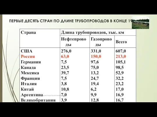 ПЕРВЫЕ ДЕСЯТЬ СТРАН ПО ДЛИНЕ ТРУБОПРОВОДОВ В КОНЦЕ 1990-х гг. автор: Карезина Нина Валентиновна