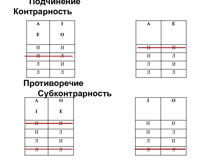 Подчинение Контрарность Противоречие Субконтрарность