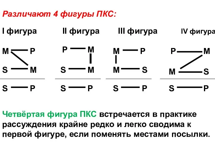 Различают 4 фигуры ПКС: Четвёртая фигура ПКС встречается в практике