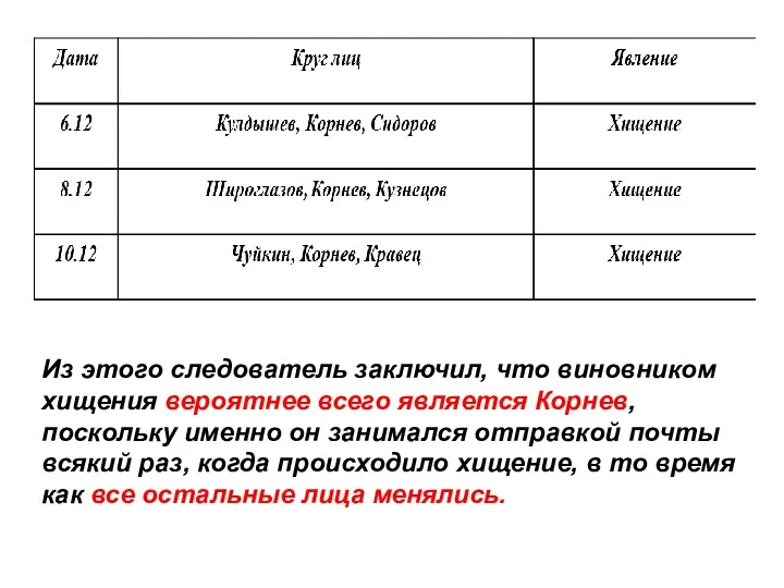 Из этого следователь заключил, что виновником хищения вероятнее всего является