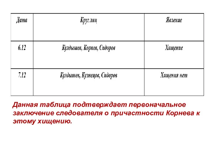 Данная таблица подтверждает первоначальное заключение следователя о причастности Корнева к этому хищению.