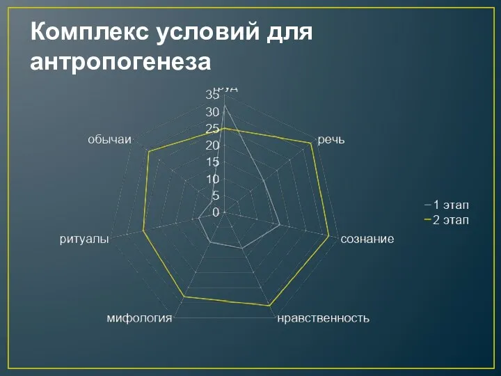 Комплекс условий для антропогенеза