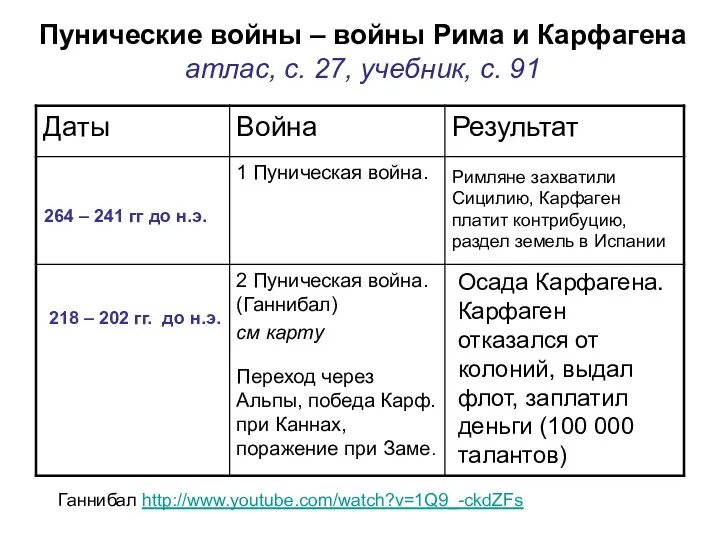 Пунические войны – войны Рима и Карфагена атлас, с. 27,