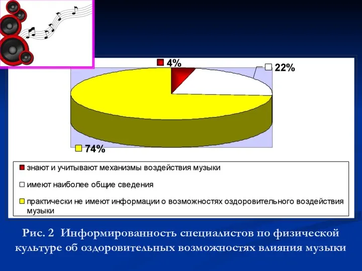 Рис. 2 Информированность специалистов по физической культуре об оздоровительных возможностях влияния музыки