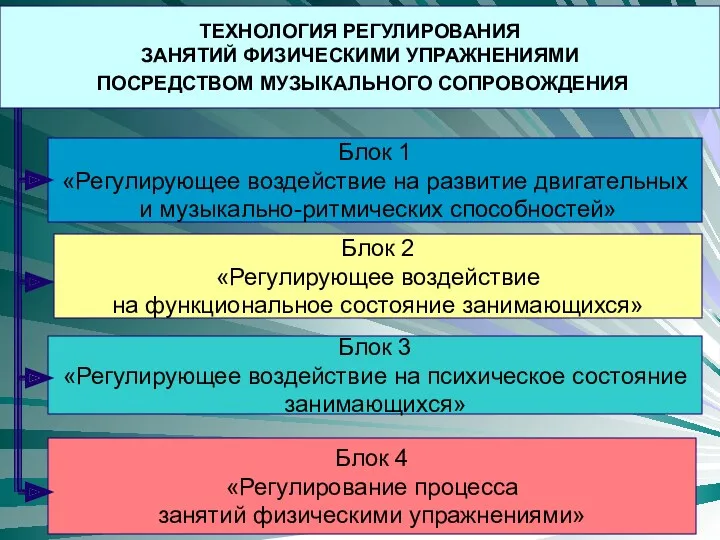 ТЕХНОЛОГИЯ РЕГУЛИРОВАНИЯ ЗАНЯТИЙ ФИЗИЧЕСКИМИ УПРАЖНЕНИЯМИ ПОСРЕДСТВОМ МУЗЫКАЛЬНОГО СОПРОВОЖДЕНИЯ Блок 1