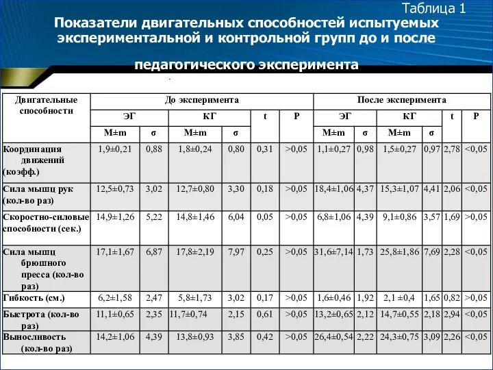 Таблица 1 Показатели двигательных способностей испытуемых экспериментальной и контрольной групп до и после педагогического эксперимента