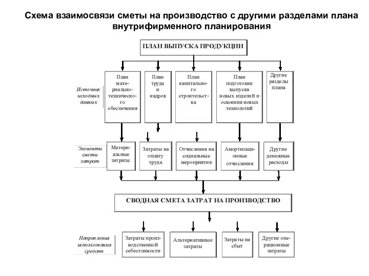 Схема взаимосвязи сметы на производство с другими разделами плана внутрифирменного планирования