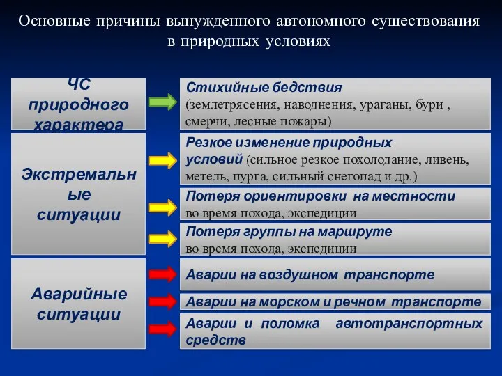 Основные причины вынужденного автономного существования в природных условиях