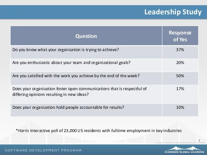 *Harris Interactive poll of 23,000 US residents with fulltime employment in key industries Leadership Study