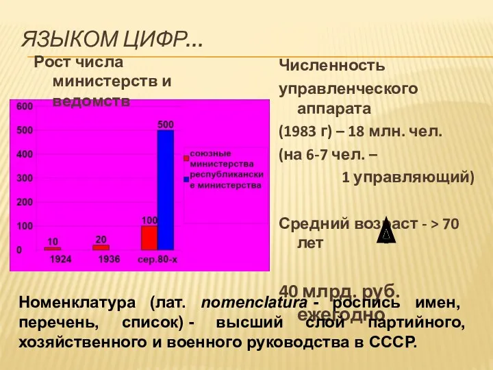 Рост числа министерств и ведомств Численность управленческого аппарата (1983 г) – 18 млн.