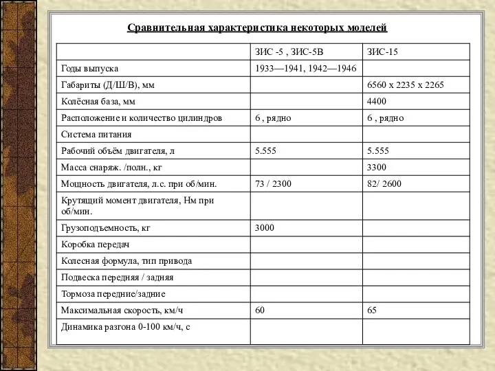 Сравнительная характеристика некоторых моделей