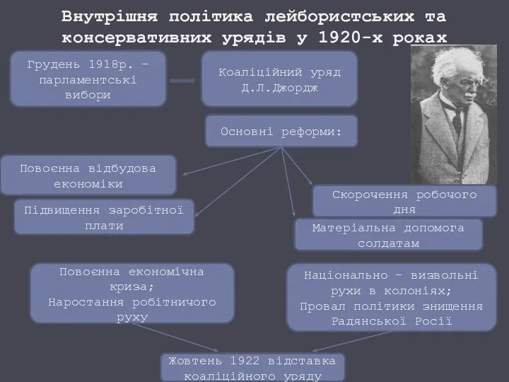 Внутрішня політика лейбористських та консервативних урядів у 1920-х роках Грудень