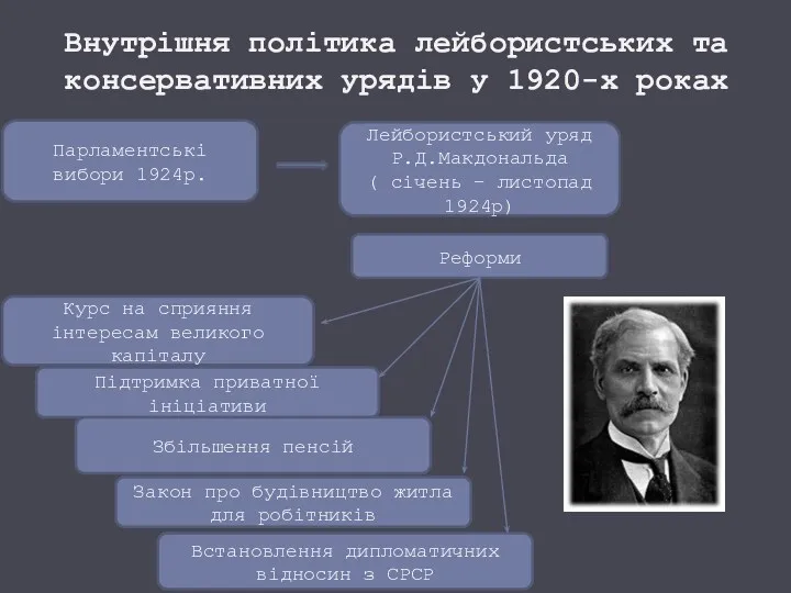 Внутрішня політика лейбористських та консервативних урядів у 1920-х роках Парламентські