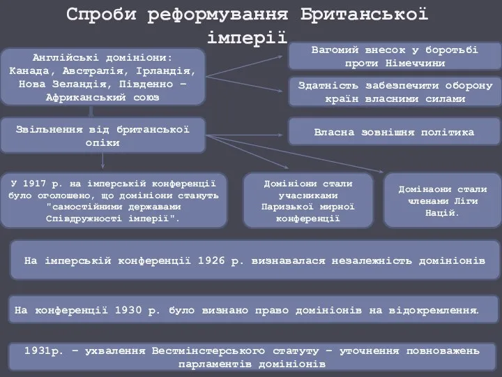 Спроби реформування Британської імперії Англійські домініони: Канада, Австралія, Ірландія, Нова