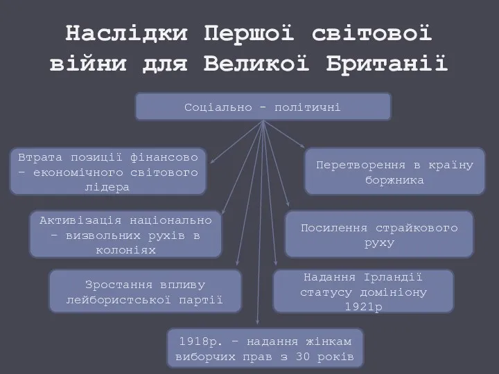 Наслідки Першої світової війни для Великої Британії Соціально - політичні