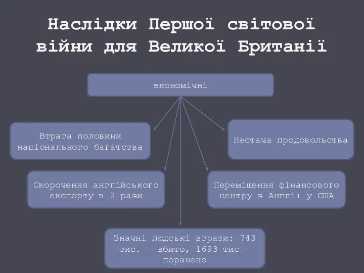 Наслідки Першої світової війни для Великої Британії економічні Втрата половини