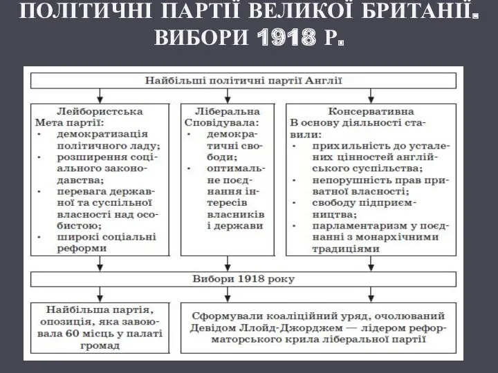 ПОЛІТИЧНІ ПАРТІЇ ВЕЛИКОЇ БРИТАНІЇ. ВИБОРИ 1918 Р.