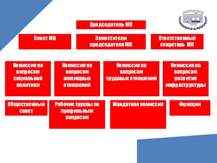 Председатель МП Заместители председателя МП Совет МП Ответственный секретарь МП