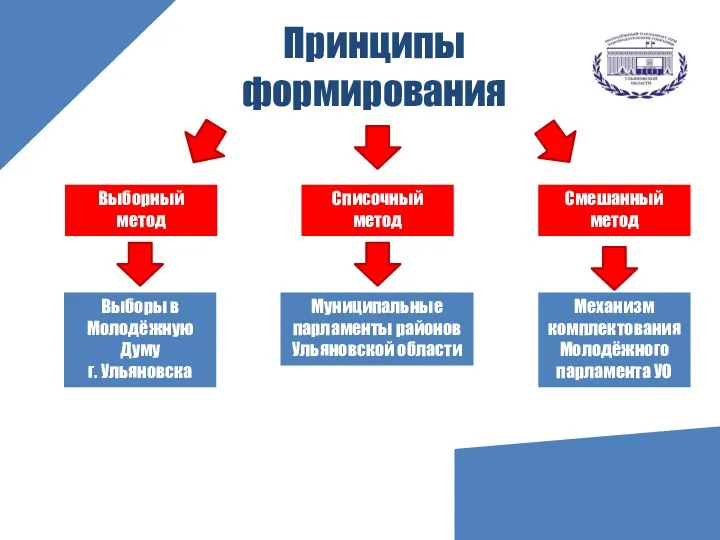 Принципы формирования Выборный метод Списочный метод Смешанный метод Выборы в