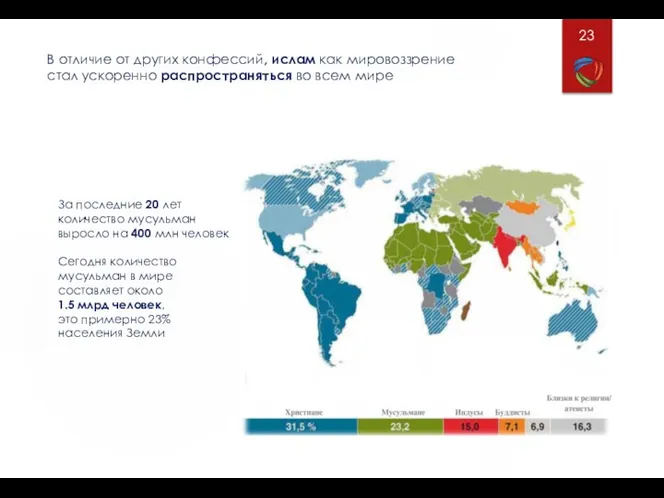 В отличие от других конфессий, ислам как мировоззрение стал ускоренно распространяться во всем