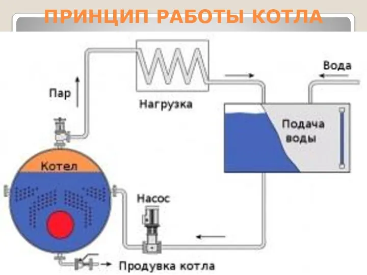 ПРИНЦИП РАБОТЫ КОТЛА