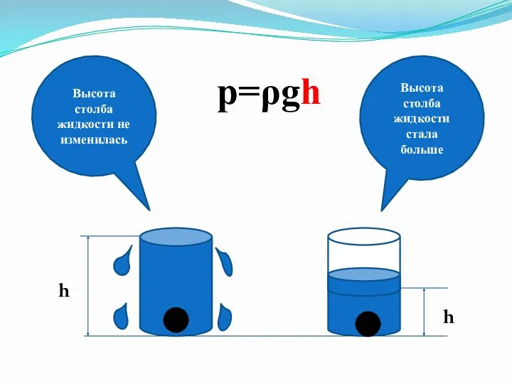 h h Высота столба жидкости стала больше p=ρgh Высота столба жидкости не изменилась