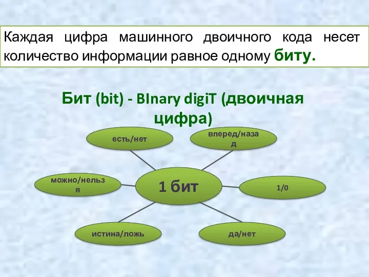 Каждая цифра машинного двоичного кода несет количество информации равное одному