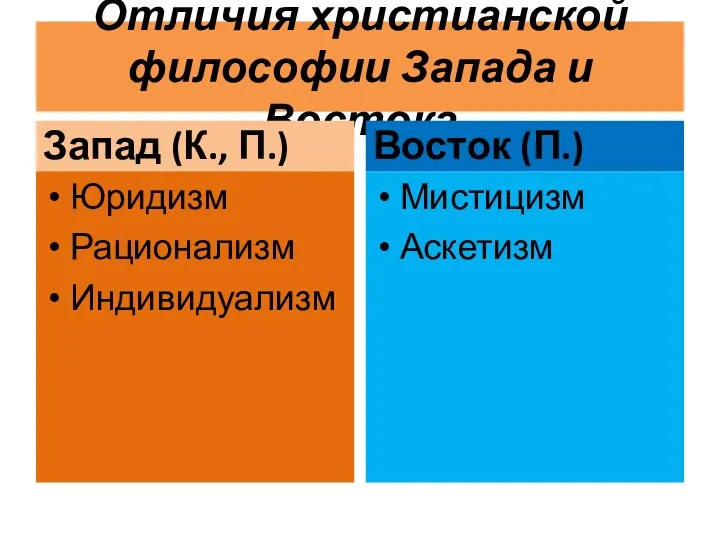 Отличия христианской философии Запада и Востока Запад (К., П.) Юридизм Рационализм Индивидуализм Восток (П.) Мистицизм Аскетизм